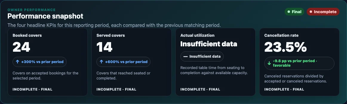 Performance snapshot showing booked covers, served covers, utilization, and cancellation rate, labeled Incomplete.