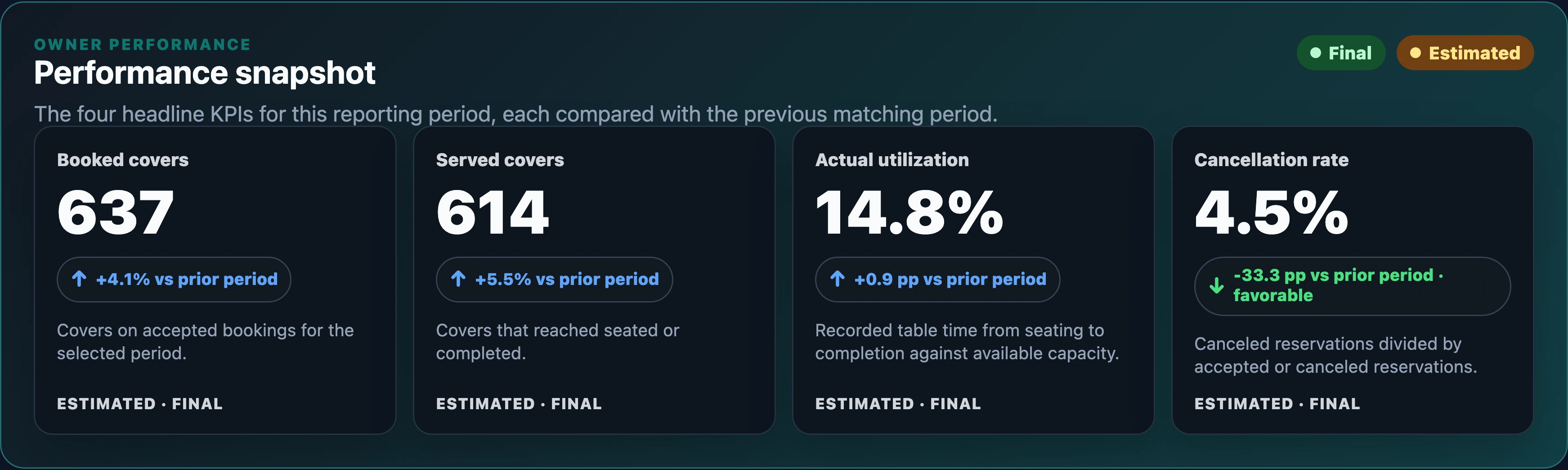 Harbor Grill staging performance snapshot: 637 booked covers, 614 served covers, 14.8% actual utilization, and 4.5% cancellation rate; Final and Estimated.
